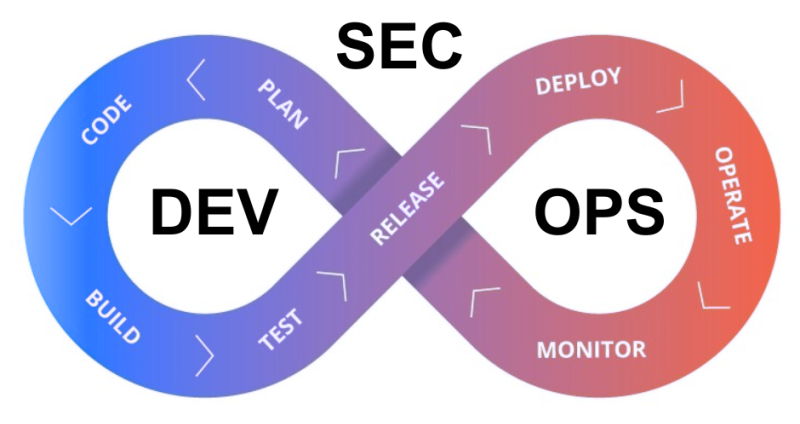 DevSecOps: Strengthening Mobile App Security in an Evolving Threat ...